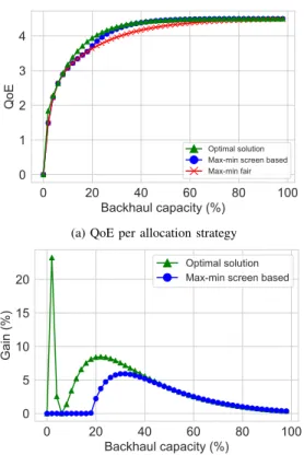 Fig. 6: Comparison of allocation strategies with different screen size distributions, QoE from III-C1