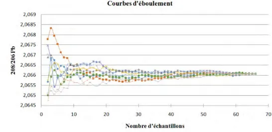 Fig. 5 : Dendrogramme pour l’ensemble des données Oxalid et zoom sur un sous-groupe