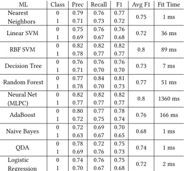 Table 2: Cross Validation scores for common ML algorithms with standardization (k = 10 with a test set size equal to 20%