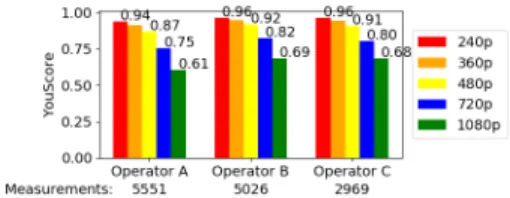 Table 6: Split of YouScores w.r.t Radio Access Technology (RAT) for top three operators