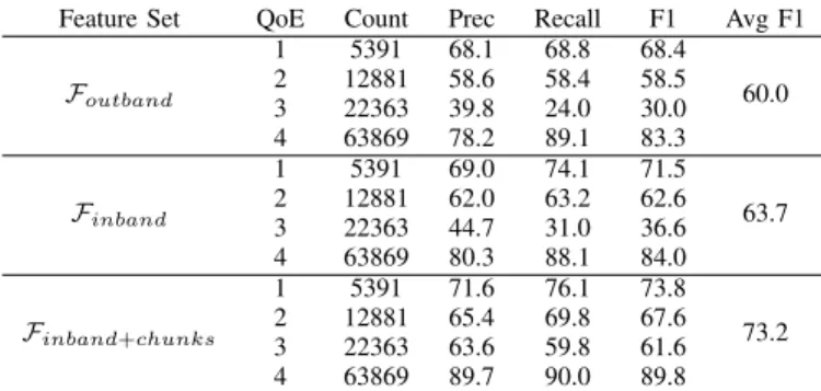 TABLE VII: ML classification accuracy with quantized MOS.