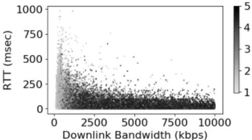 Fig. 4: Variation of the ITU MOS w.r.t configured bandwidth and RTT. # samples: 104504