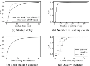 Fig. 8: The CDF of the average resolution score, r and MOS
