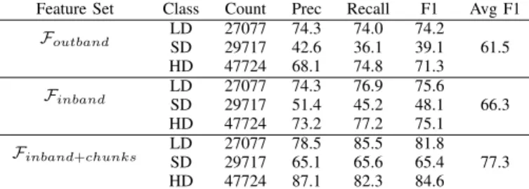 TABLE III: ML classification accuracy of detecting quality (resolution) switches. Class 0: video plays at constant quality.