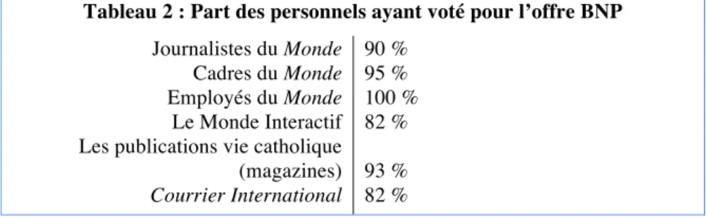 Tableau 2 : Part des personnels ayant voté pour l’offre BNP  Journalistes du Monde  