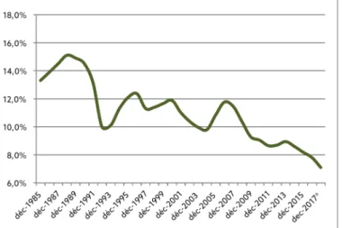Graphique  3 :  taux  de  couverture  (part  des  demandeurs  d’emploi  indemnisés) par l’État de 1985 à 2017 (au 31/12) 