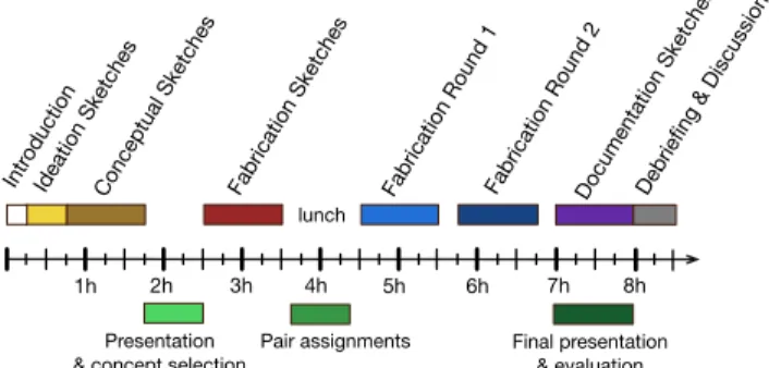 Figure 1. Overview of time allocation. The documentation phase (in purple) was only added to the second design charrette.