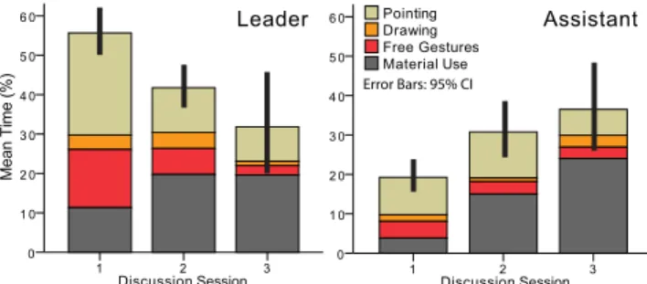 Figure 9 presents the proportional use of actions (pointing, drawing, free gestures and manipulation of material) by the leader and the assistant