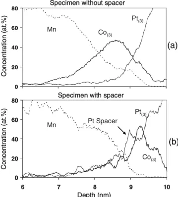 FIG. 4. Concentration profiles of the Pt, Co, and Mn atoms corresponding to the 3D reconstruction of one sequence of the two 关 ML0 兴 7 and 关 ML0.4 兴 7 samples: 共 a 兲 for t Pt = 0 nm and 共 b 兲 for t Pt = 0.4 nm