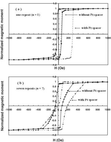 FIG. 8. Hysteresis loops of the 关 ML0 兴 7 , 关 ML0.4 兴 7 , ML0, and ML0.4 samples measured at room temperature by SQUID  magne-tometry after cooling from 550 K under a 2.4 kOe magnetic field applied in the direction perpendicular to the film plane: 共 a 兲 fo