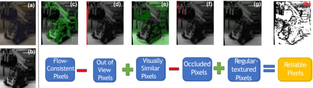 Figure 3: Classification of reliable pixels. Green and red indicates reliable and unreliable pixels, respectively