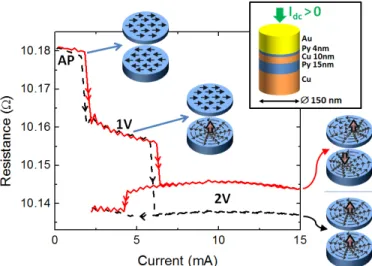 Fig. 1. Resistance evolution versus dc-current for a positive current I dc > 0, measured at zero external magnetic
