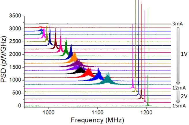 Fig. 2. Power spectrum map measured for our spin valve STNO for increasing I dc in the case of a transition from a single vortex configuration to a two-vortices configuration with opposite polarities
