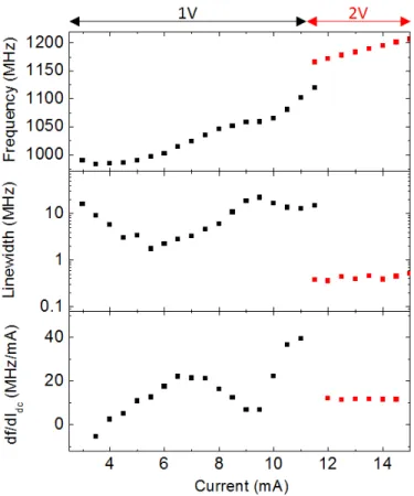 Fig. 3. (a) Fundamental peak frequency, (b) linewidth and (c) tunability df /dI dc as a function of the injected dc current measured under B = 34 mT and at room temperature.