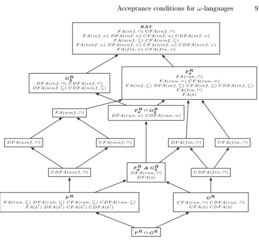 Fig. 2. The completion of Figure 1 with the results in the paper. Classes of the Borel hierarchy are typeset in bold