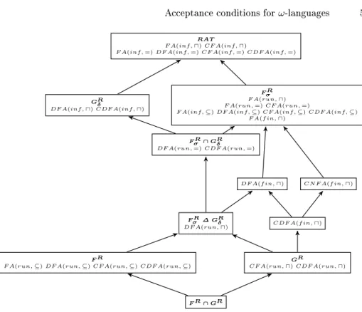 Fig. 1. Currently known relations between classes of ω -languages recognized by FA according to the considered acceptance conditions and structural properties like  de-terminism or completeness