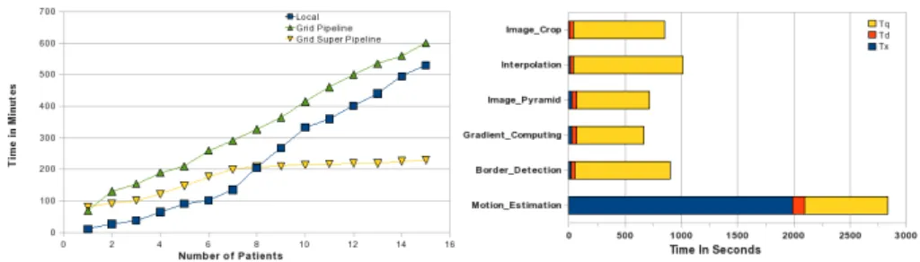 Figure 4. Cardiac Motion Estimation Results. Left: makespan when processing an increasing number of data.