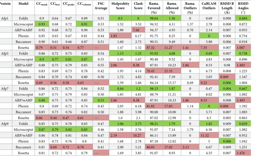 Table 1. Validation scores for all models.