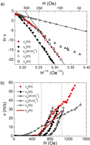 FIG. 4 (color online). v a ðHÞ corresponds to dynamics deter- deter-mined experimentally from walls aligned at remanence