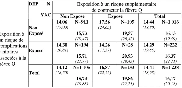 Tableau 2 : CAP moyens en fonction du risque sanitaire et du risque d’exposition (euro) Exposition à un risque supplémentaire