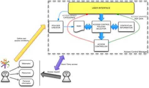 Fig. 4. The Access Control Manager.