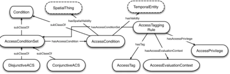 Fig. 1. An overview of the S4AC Ontology.