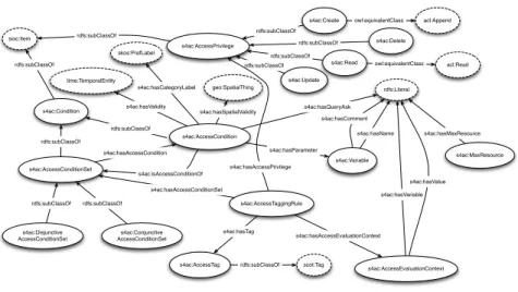 Fig. 2. The S4AC Ontology.