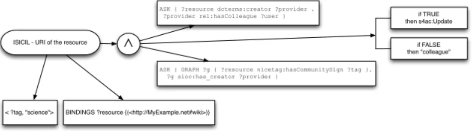 Fig. 3. An example of access policy.