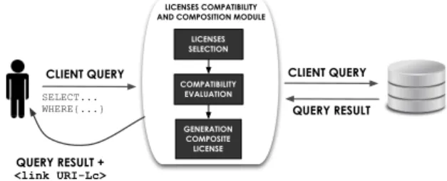 Fig. 1. The architecture of the license compatibility and composition framework.