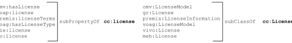 Fig. 3. Alignment between the CC vocabulary and other vocabularies.