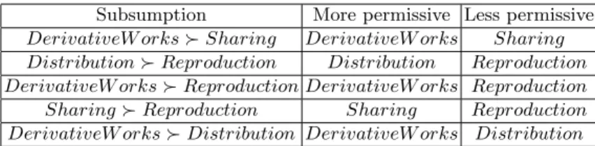 Table 1. Compatibility rules for subsumption relation for cc:Permission elements.