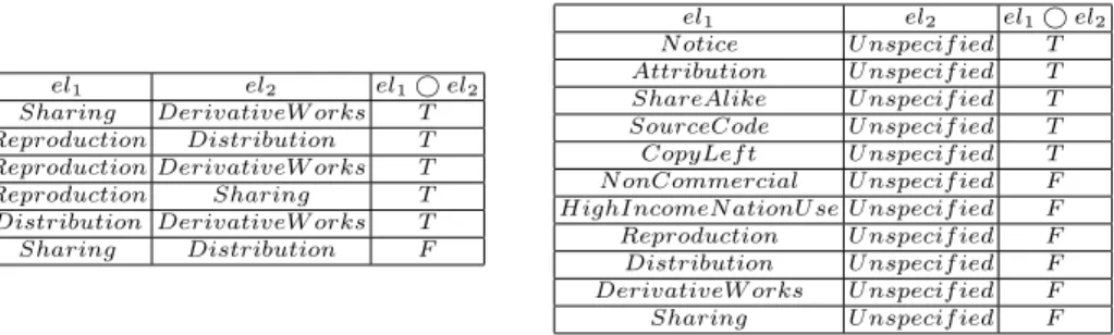 Table 2. (a) Compatibility rules among cc:Permission elements, (b) Compatibility rules among cc:Requirement, cc:Prohibition and cc:Permission elements against Unspecified.