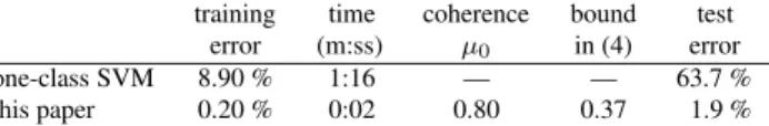 Table 2. Results obtained for the time series problem.