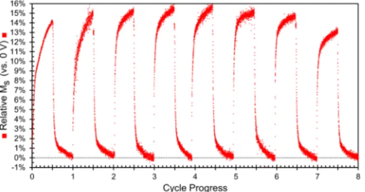 Figure 9.  Change in sample magnetization (vs. the initial state) measured at 15 kOe. Each cycle took a total of  180 min: 90 min at −10 V followed by 90 min at +10 V