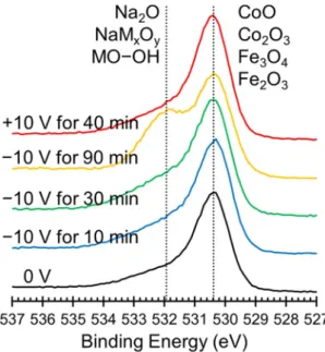 Figure 6 shows the oxygen elemental XPS spectra that was collected at the same time as the XPS spectra in Fig. 4