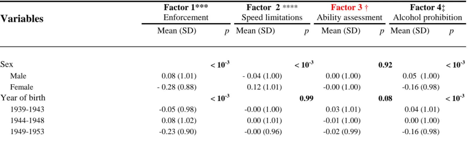 Table  3.  Mean  and  standard  deviation  (SD)  for  attitudinal  factor  scores  (REGR  factor  scores)  according to the participant’s characteristics in 2001