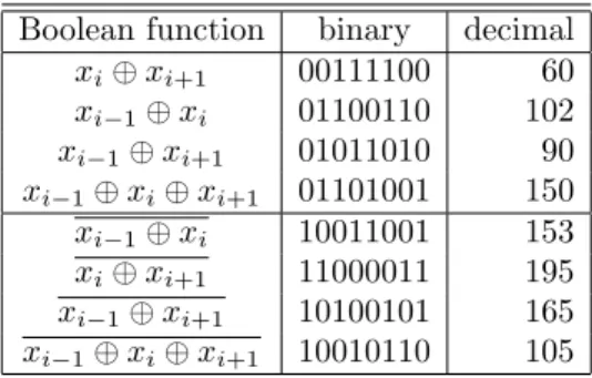 Table 2: Linear rules and their corresponding Boolean functions.