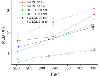 Fig. 3. Atomic MSD extracted in the Q-range between 0.5 ˚ A −1 and 2.0 ˚A −1 as a function of temperature for both pressure points