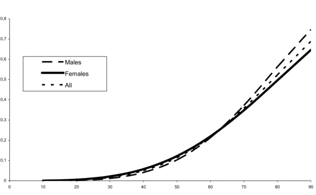 Figure 1.  00,10,20,30,40,50,60,70,8 0 10 20 30 40 50 60 70 80 90MalesFemalesAll      