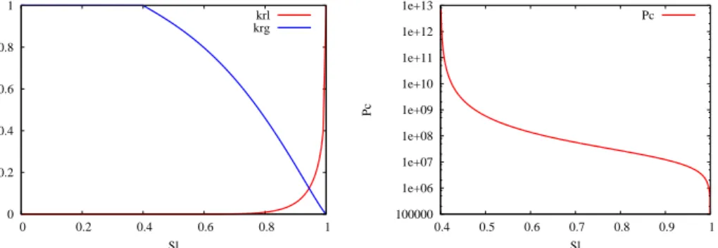 Figure 1: Left: relative permeabilities of the gas and liquid phase k r α , α ∈ P function of the liquid saturation S l 