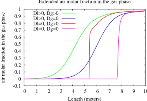 Figure 4: Extended air molar fraction in the gas phase e c g a in the four cases (i) D l = D g = 0 m 2 .s −1 ; (ii) D l = 0 m 2 .s −1 , D g = 10 −7 m 2 .s −1 ; (iii) D l = 3 10 −9 m 2 .s −1 , D g = 10 −7 m 2 .s −1 ; (iv) D l = 3 10 −9 m 2 .s −1 , D g = 0 m