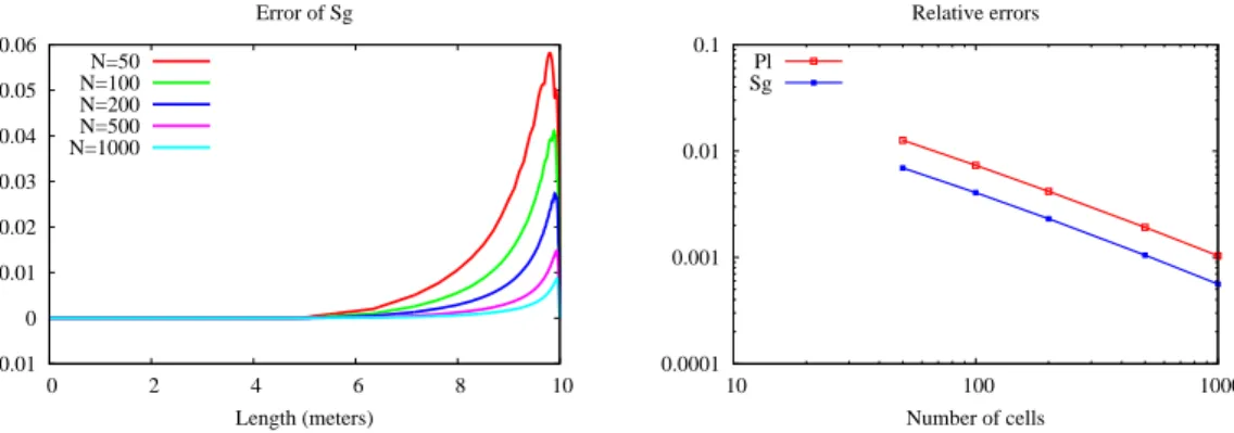 Figure 6: Convergence of the discrete gas saturation S g and liquid pressure P l obtained at large times to the stationary analytical solutions for the family of uniform meshes N = 50, 100, 200, 500, 1000 and the PPF formulation