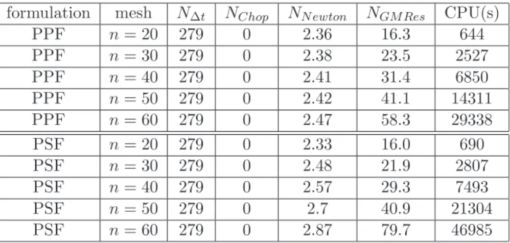 Table 3: For each mesh and both formulations PPF and PSF: number N ∆t of suc- suc-cessful time steps, number N Chop of time step chops, number N N ewton of Newton iterations per successful time step, number N GM Res of GMRes iterations by Newton iteration,