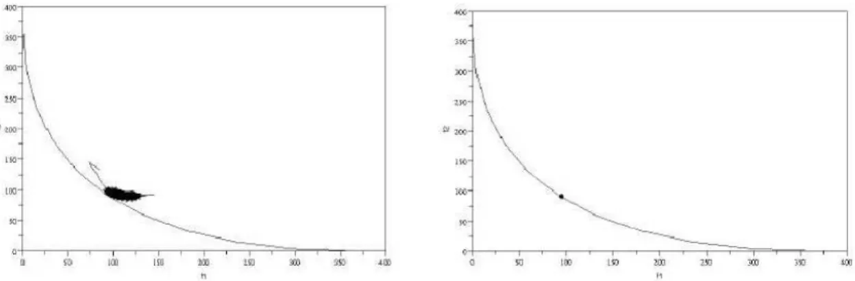 Figure 2: Pareto front and Nash equilibriums (AG2). Pareto front and the last Nash equilibrium found by (AG2)