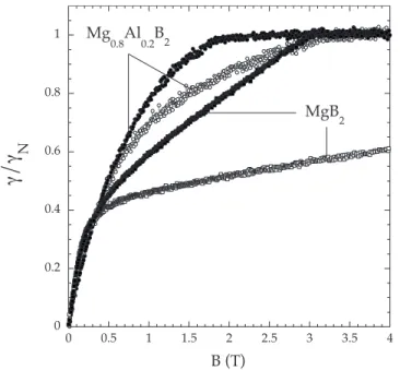 FIG. 2. 共a兲 Angular dependence of the Sommerfeld coefficient for the indicated field values in a pure MgB 2 single crystal