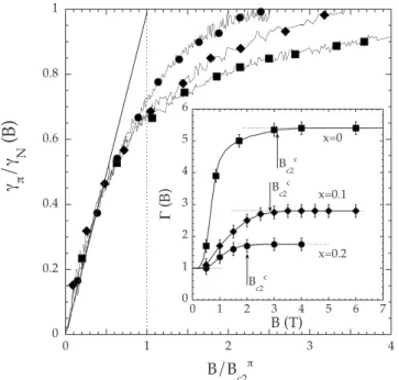 FIG. 3. Field dependence of the contribution of the ␲ band to the Sommerfeld coefficient in Al x Mg 1−x B 2 for x= 0 共squares兲, x