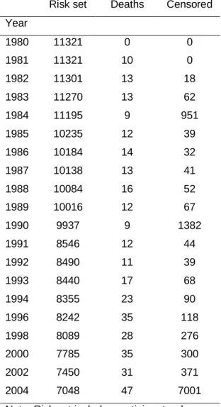 Table 1. Life table of the sample by study years.