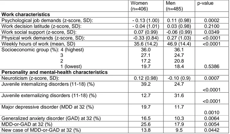 Table 2. Work, socioeconomic and mental-health characteristics of Dunedin study  participants at age 32
