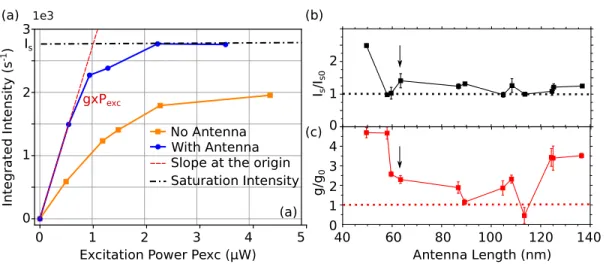 Figure 4. (a) Integrated µPL intensity for one NWQD as a function of excitation power before (orange square) and after (blue circle) nanoantenna fabrication