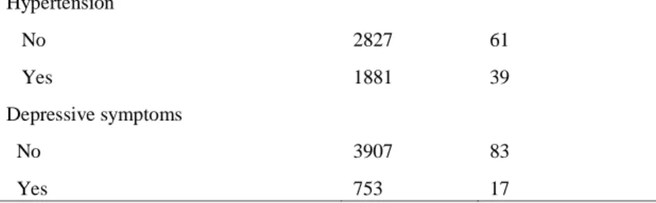 Table 2. Means and standard deviations of cognitive and physical   functioning at study Phases 5 and 7  